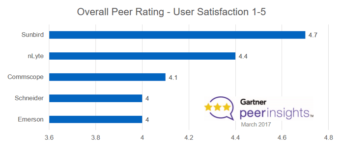 Gartner Peer Insights march 2017.png